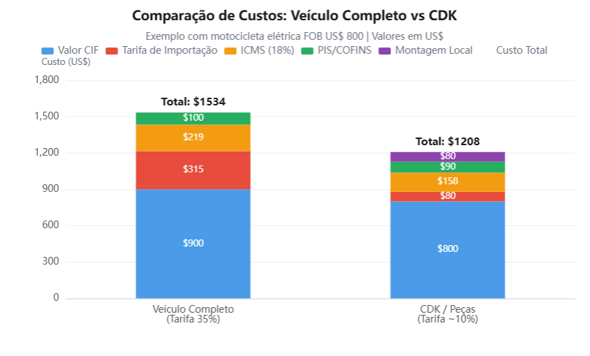 Comparação de custos entre veículo completo e CDK para importação no Brasil