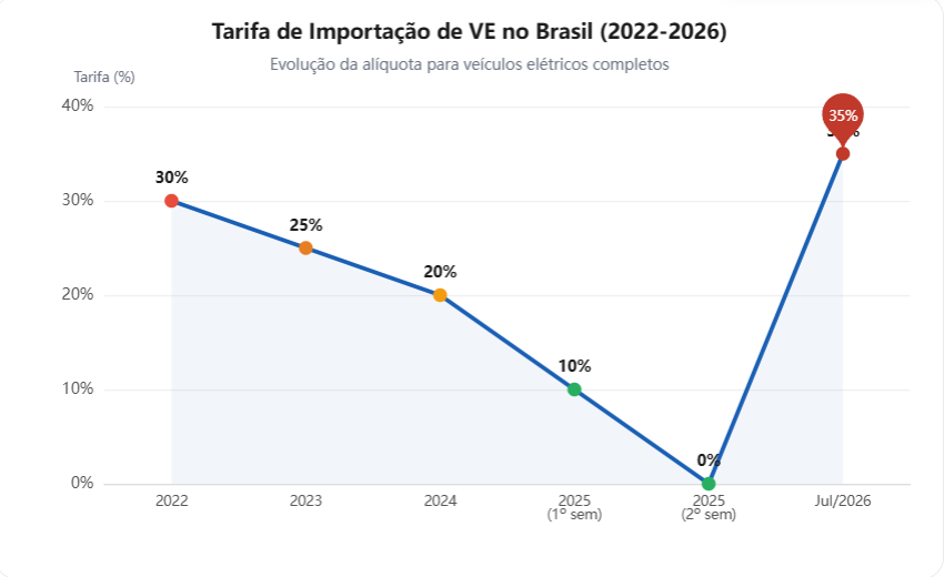 Linha do tempo da tarifa de importação de veículos elétricos no Brasil de 2022 a 2026
