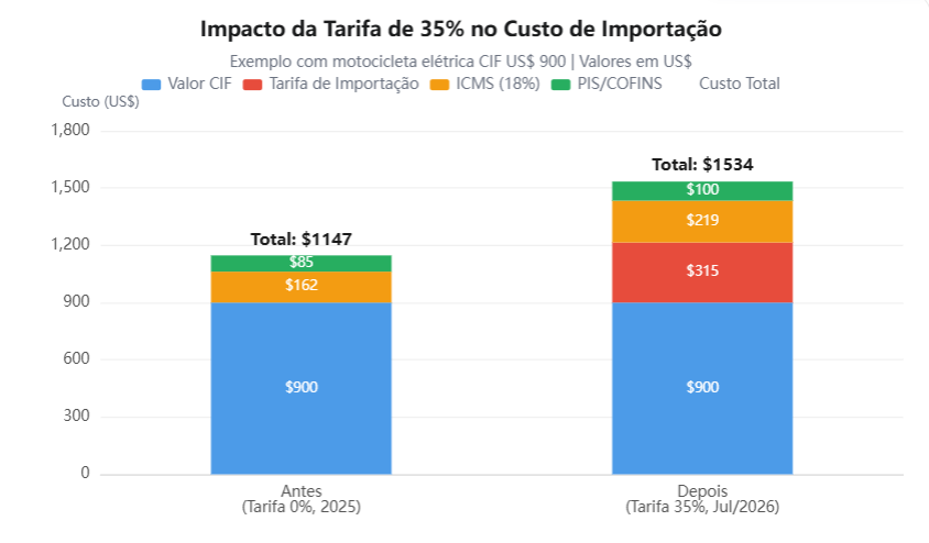 Comparação de custos de importação antes e depois da tarifa de 35% para motocicleta elétrica