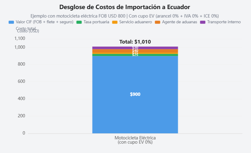 Desglose de costos de importación de motocicleta eléctrica a Ecuador con cupo EV, total USD 1010